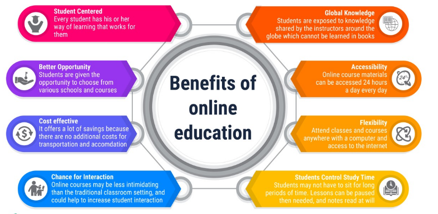 Exploring the Benefits and Advantages of Online Learning Courses